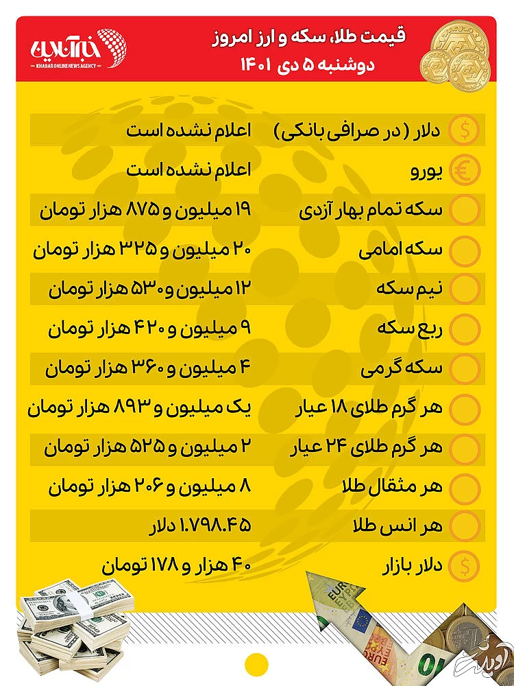 قیمت طلا، سکه و ارز امروز ۵ دیماه/ دلار و طلا کانال عوض کردند